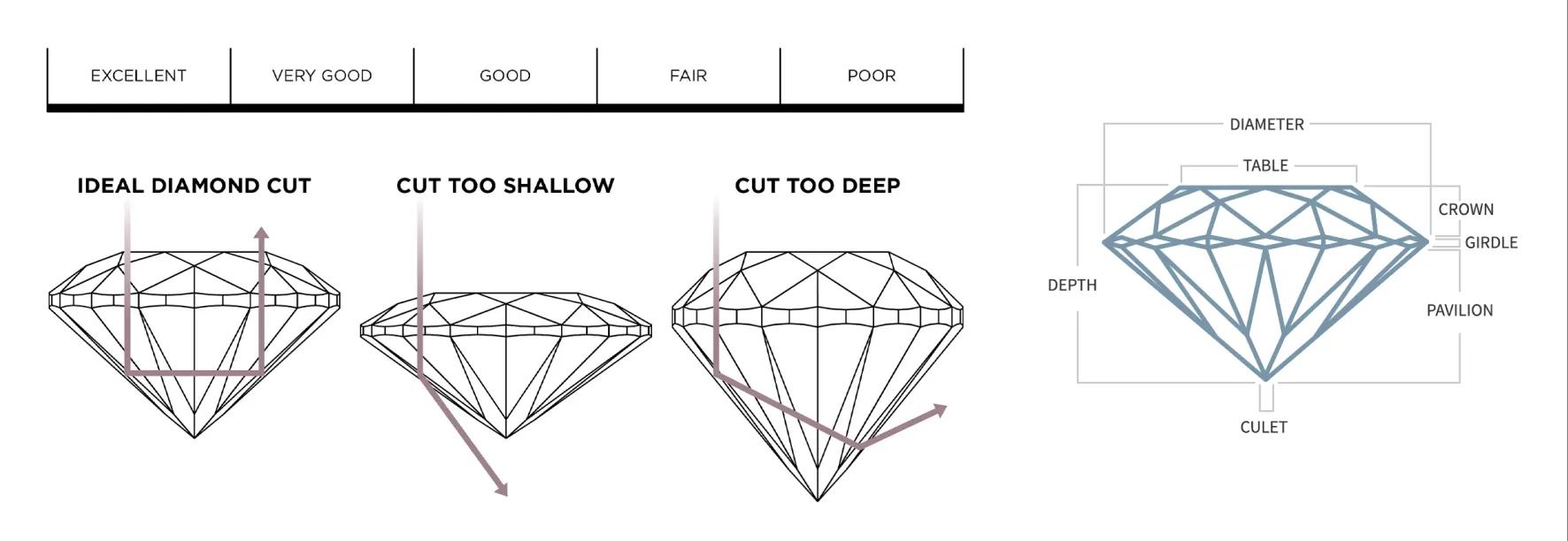 Cut chart