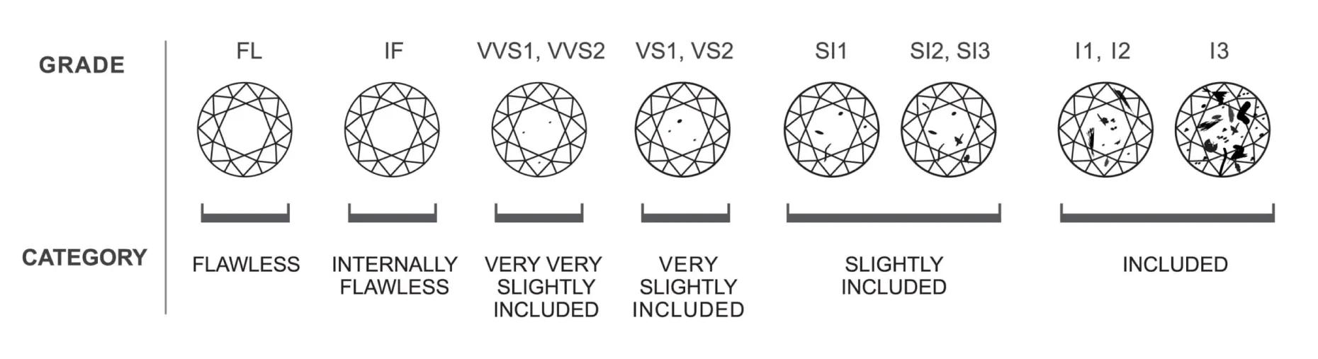 Clarity chart